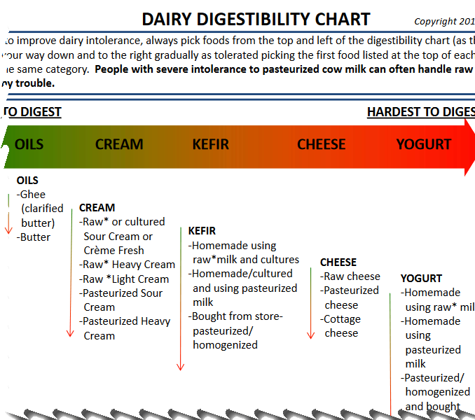 Lactose Content Chart